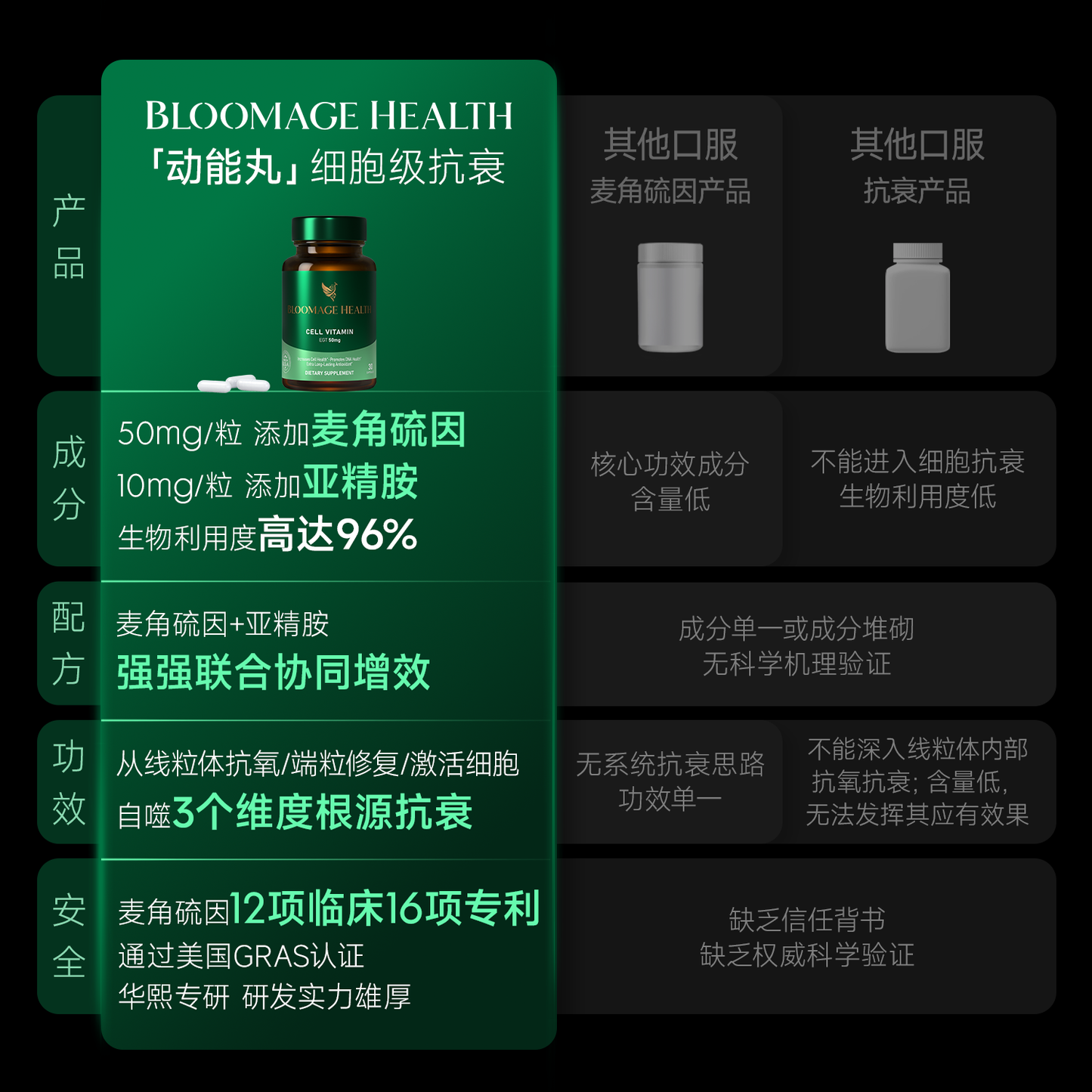 华熙当康动能丸麦角硫因亚精胺口服高纯度细胞年轻华熙生物EGT